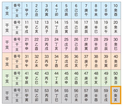 六十干支表|【四柱推命】干支60種類早見表（六十干支）